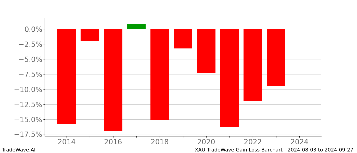 Gain/Loss barchart XAU for date range: 2024-08-03 to 2024-09-27 - this chart shows the gain/loss of the TradeWave opportunity for XAU buying on 2024-08-03 and selling it on 2024-09-27 - this barchart is showing 10 years of history