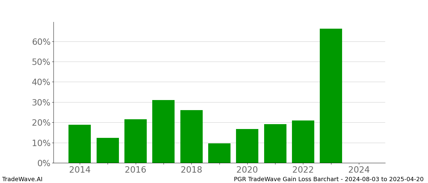 Gain/Loss barchart PGR for date range: 2024-08-03 to 2025-04-20 - this chart shows the gain/loss of the TradeWave opportunity for PGR buying on 2024-08-03 and selling it on 2025-04-20 - this barchart is showing 10 years of history