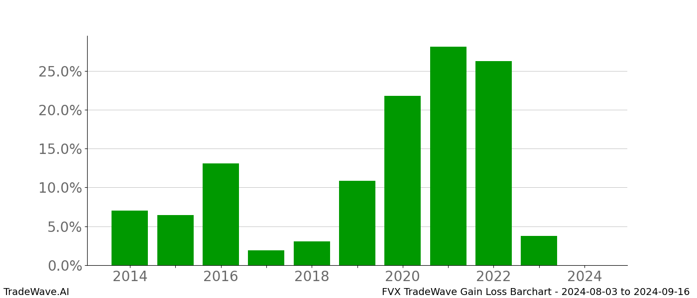 Gain/Loss barchart FVX for date range: 2024-08-03 to 2024-09-16 - this chart shows the gain/loss of the TradeWave opportunity for FVX buying on 2024-08-03 and selling it on 2024-09-16 - this barchart is showing 10 years of history