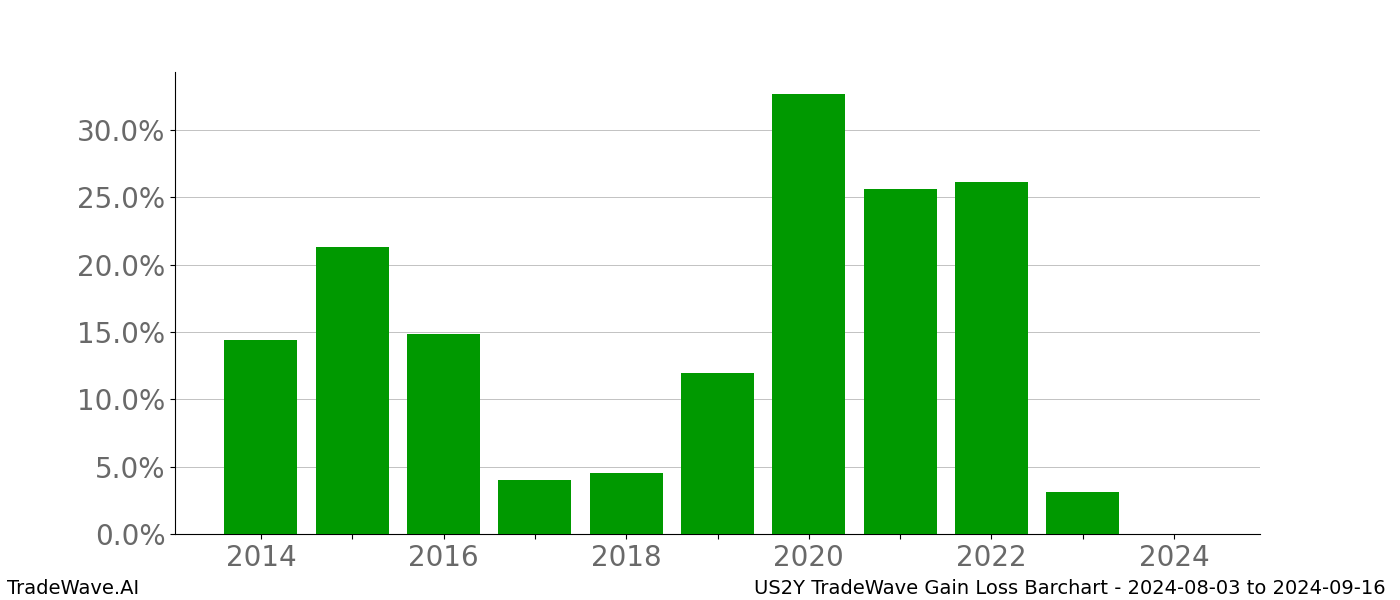 Gain/Loss barchart US2Y for date range: 2024-08-03 to 2024-09-16 - this chart shows the gain/loss of the TradeWave opportunity for US2Y buying on 2024-08-03 and selling it on 2024-09-16 - this barchart is showing 10 years of history