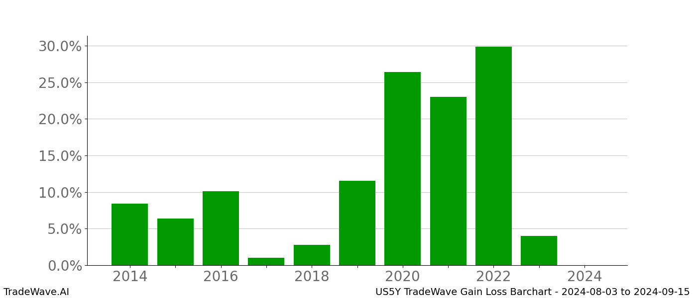 Gain/Loss barchart US5Y for date range: 2024-08-03 to 2024-09-15 - this chart shows the gain/loss of the TradeWave opportunity for US5Y buying on 2024-08-03 and selling it on 2024-09-15 - this barchart is showing 10 years of history