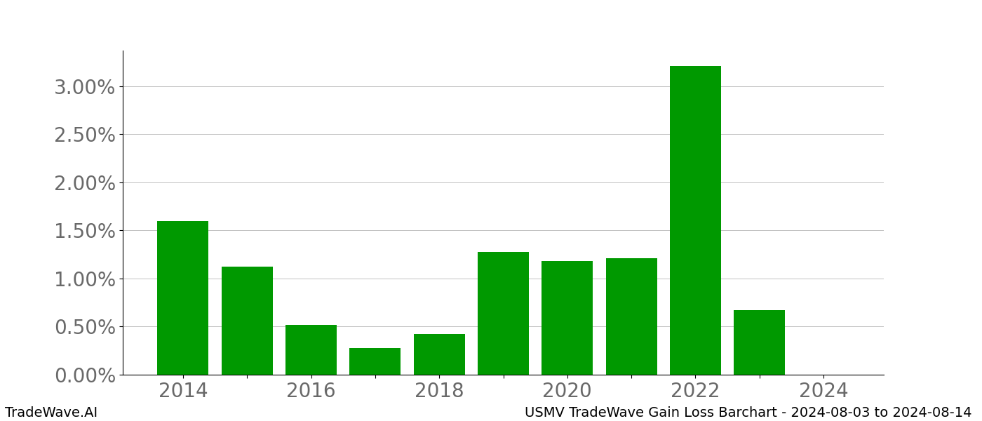 Gain/Loss barchart USMV for date range: 2024-08-03 to 2024-08-14 - this chart shows the gain/loss of the TradeWave opportunity for USMV buying on 2024-08-03 and selling it on 2024-08-14 - this barchart is showing 10 years of history