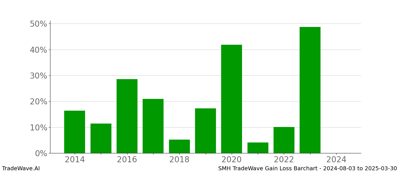 Gain/Loss barchart SMH for date range: 2024-08-03 to 2025-03-30 - this chart shows the gain/loss of the TradeWave opportunity for SMH buying on 2024-08-03 and selling it on 2025-03-30 - this barchart is showing 10 years of history