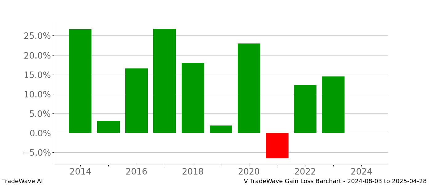 Gain/Loss barchart V for date range: 2024-08-03 to 2025-04-28 - this chart shows the gain/loss of the TradeWave opportunity for V buying on 2024-08-03 and selling it on 2025-04-28 - this barchart is showing 10 years of history