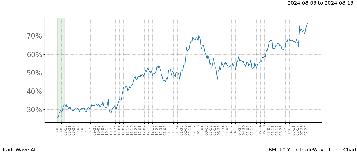 TradeWave Trend Chart BMI shows the average trend of the financial instrument over the past 10 years. Sharp uptrends and downtrends signal a potential TradeWave opportunity