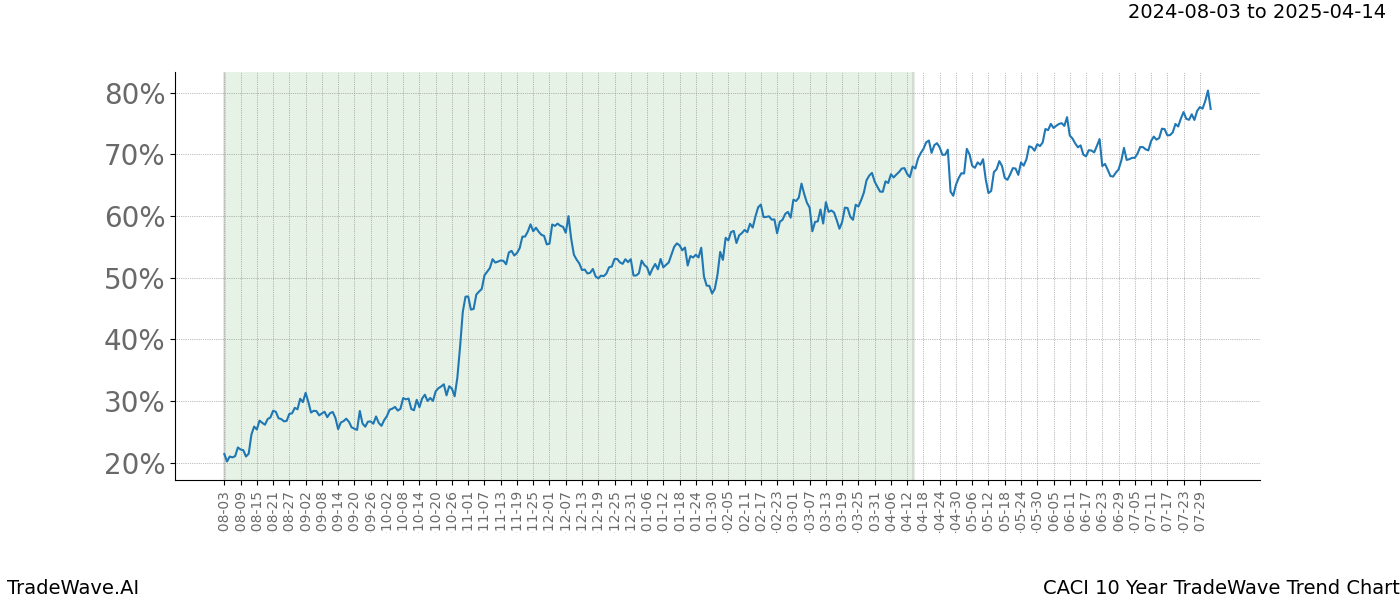 TradeWave Trend Chart CACI shows the average trend of the financial instrument over the past 10 years. Sharp uptrends and downtrends signal a potential TradeWave opportunity