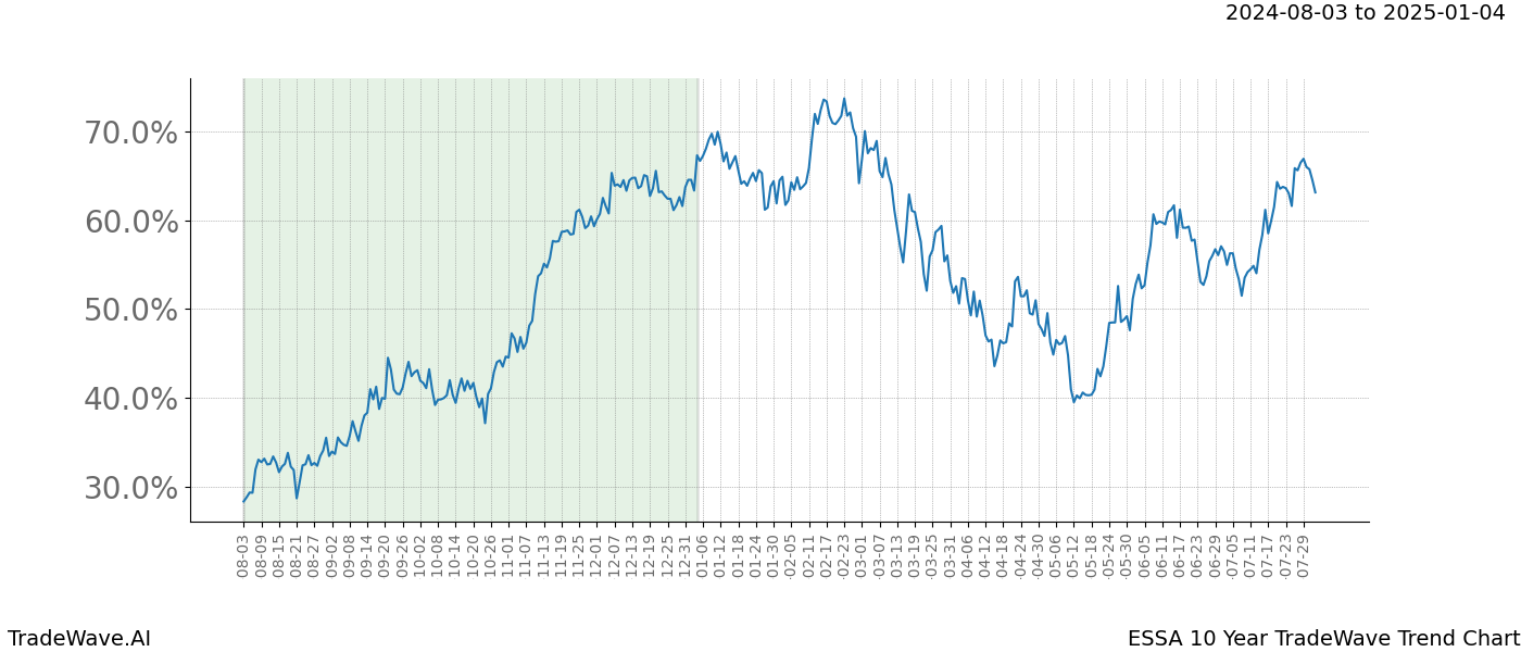 TradeWave Trend Chart ESSA shows the average trend of the financial instrument over the past 10 years. Sharp uptrends and downtrends signal a potential TradeWave opportunity