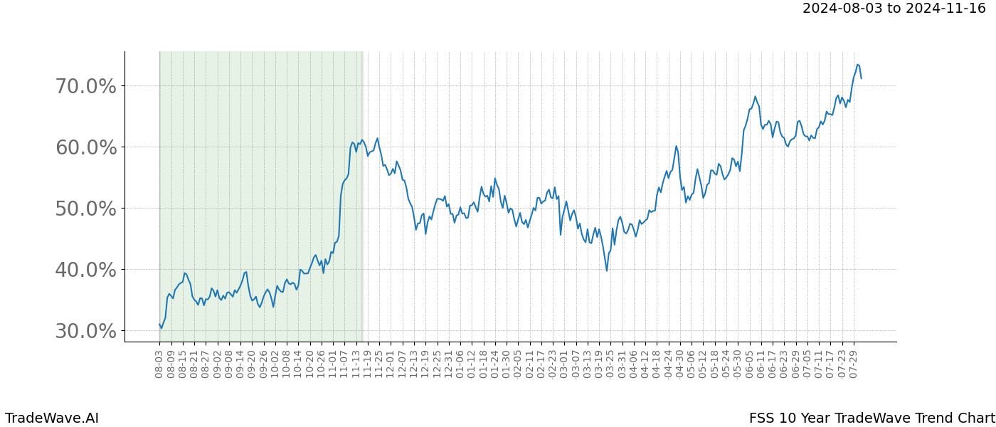 TradeWave Trend Chart FSS shows the average trend of the financial instrument over the past 10 years. Sharp uptrends and downtrends signal a potential TradeWave opportunity