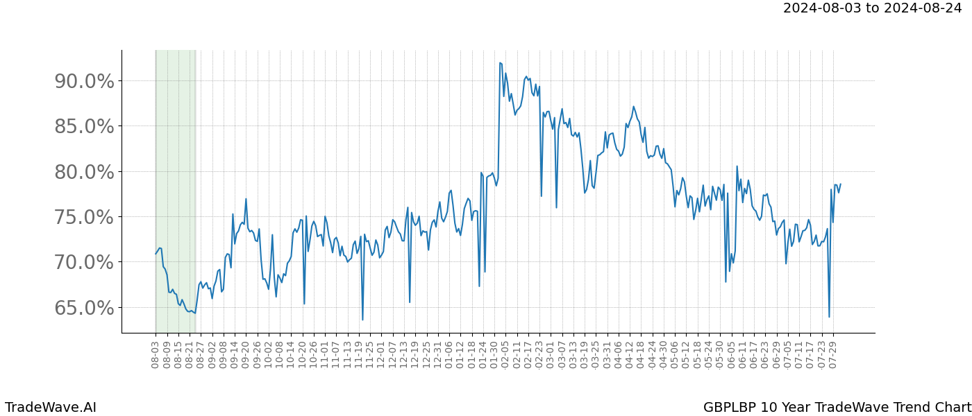 TradeWave Trend Chart GBPLBP shows the average trend of the financial instrument over the past 10 years. Sharp uptrends and downtrends signal a potential TradeWave opportunity