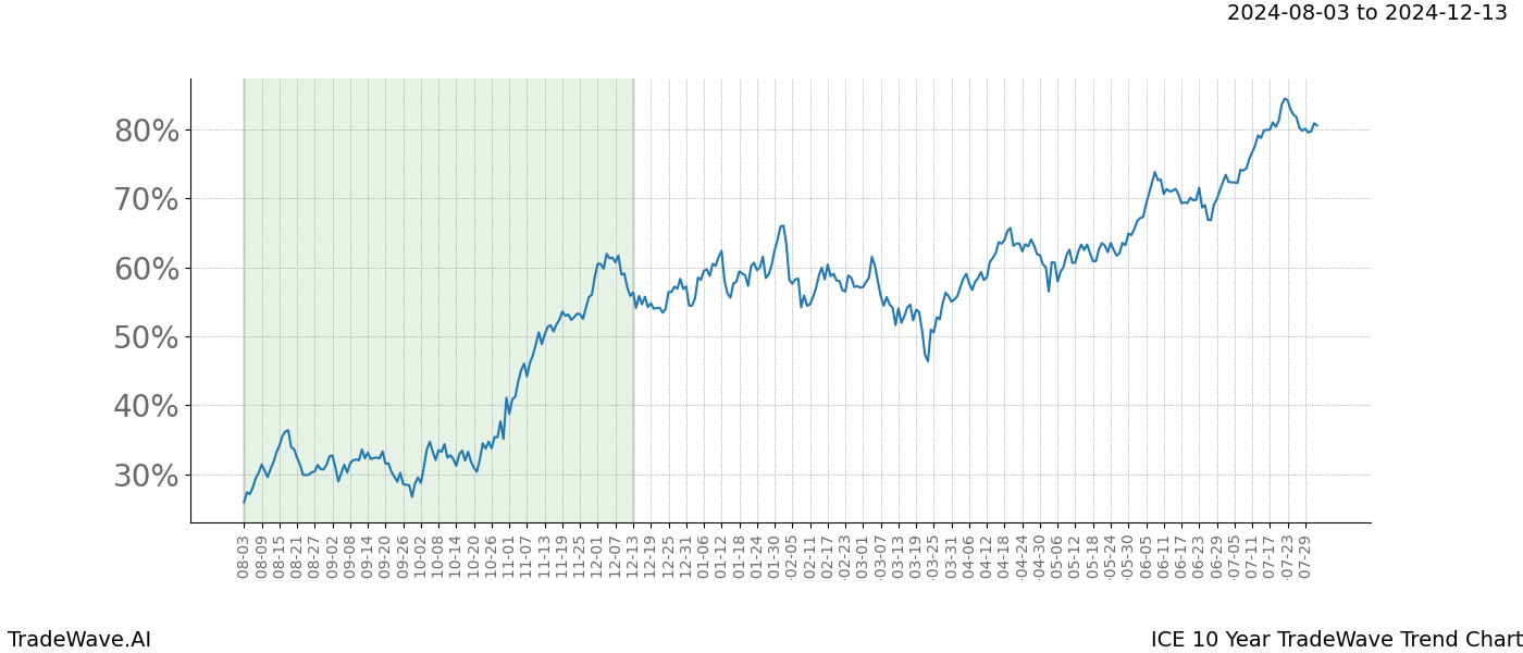 TradeWave Trend Chart ICE shows the average trend of the financial instrument over the past 10 years. Sharp uptrends and downtrends signal a potential TradeWave opportunity