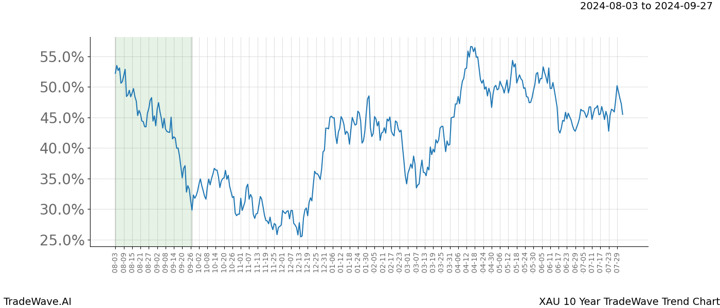 TradeWave Trend Chart XAU shows the average trend of the financial instrument over the past 10 years. Sharp uptrends and downtrends signal a potential TradeWave opportunity