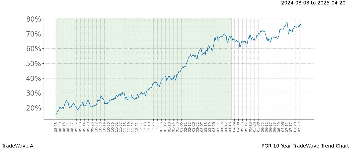 TradeWave Trend Chart PGR shows the average trend of the financial instrument over the past 10 years. Sharp uptrends and downtrends signal a potential TradeWave opportunity