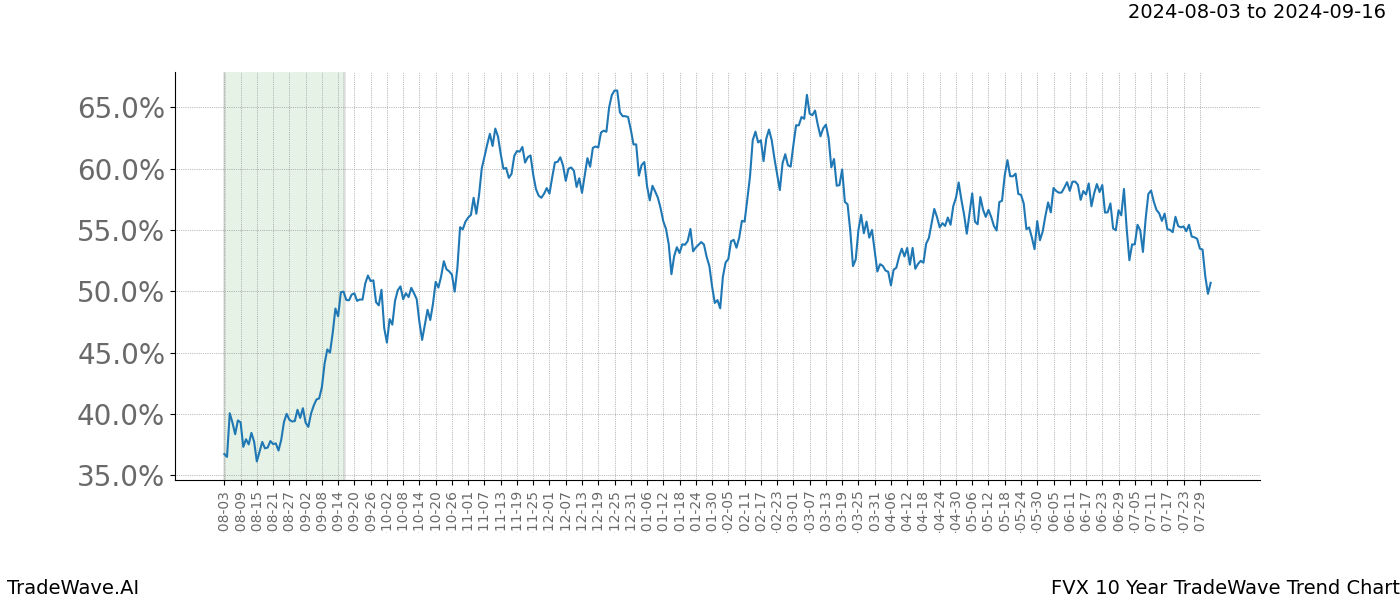 TradeWave Trend Chart FVX shows the average trend of the financial instrument over the past 10 years. Sharp uptrends and downtrends signal a potential TradeWave opportunity