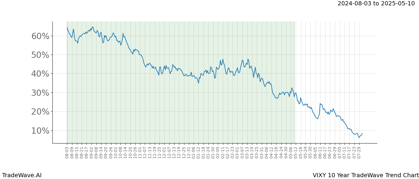 TradeWave Trend Chart VIXY shows the average trend of the financial instrument over the past 10 years. Sharp uptrends and downtrends signal a potential TradeWave opportunity