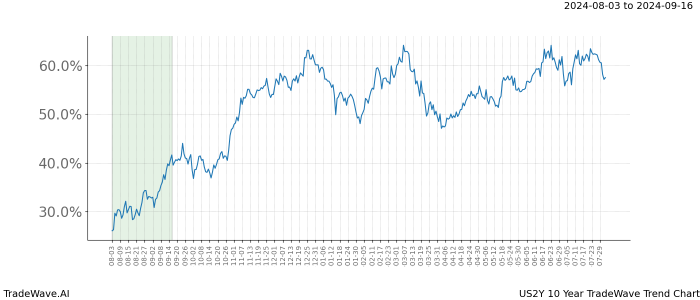 TradeWave Trend Chart US2Y shows the average trend of the financial instrument over the past 10 years. Sharp uptrends and downtrends signal a potential TradeWave opportunity