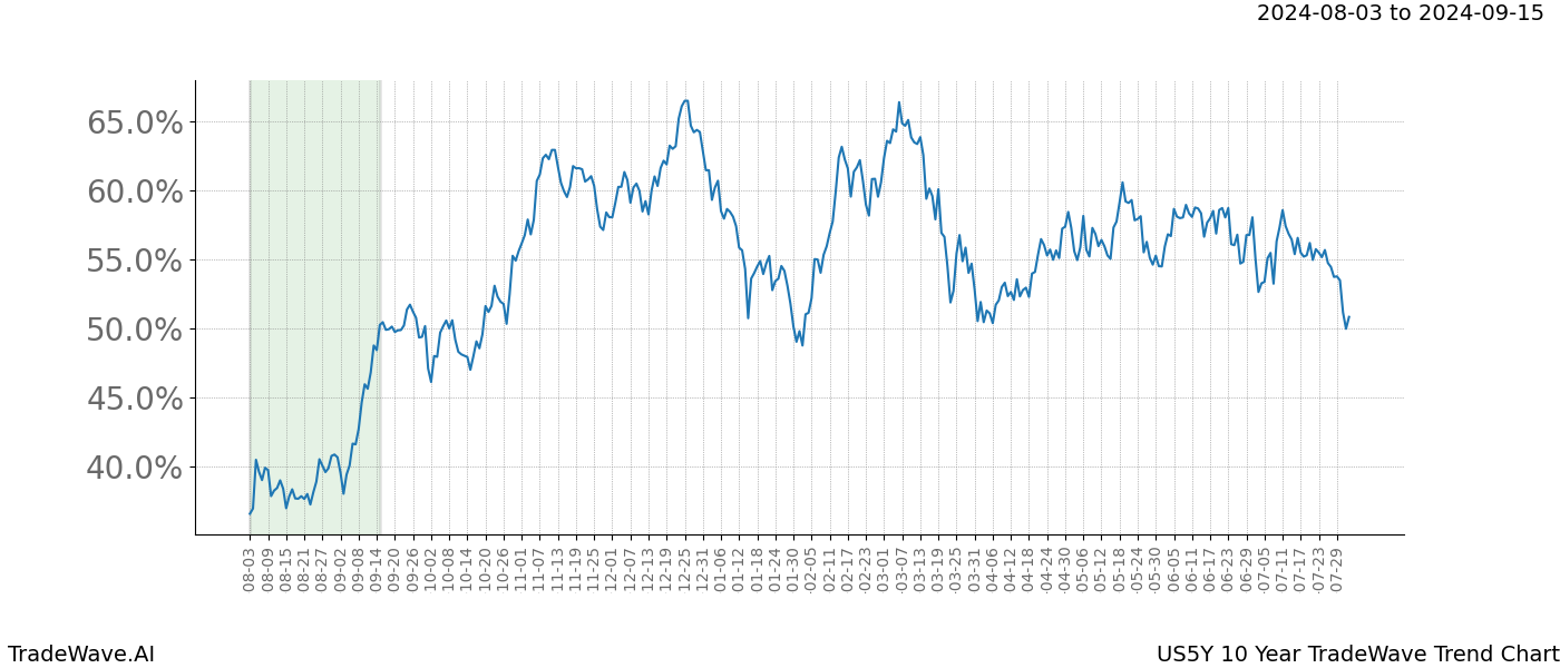 TradeWave Trend Chart US5Y shows the average trend of the financial instrument over the past 10 years. Sharp uptrends and downtrends signal a potential TradeWave opportunity