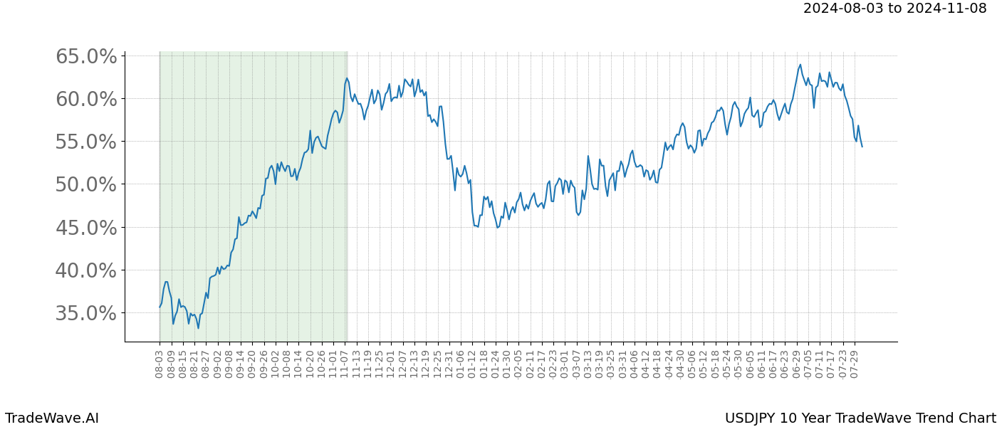 TradeWave Trend Chart USDJPY shows the average trend of the financial instrument over the past 10 years. Sharp uptrends and downtrends signal a potential TradeWave opportunity