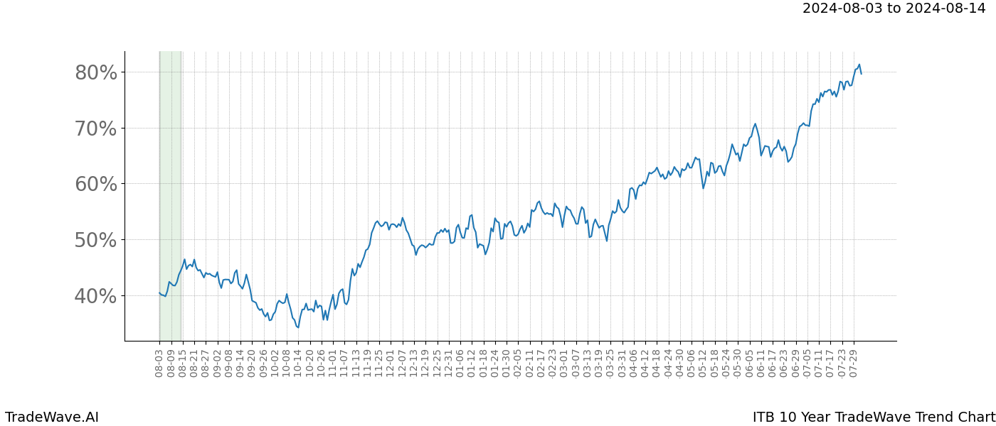 TradeWave Trend Chart ITB shows the average trend of the financial instrument over the past 10 years. Sharp uptrends and downtrends signal a potential TradeWave opportunity