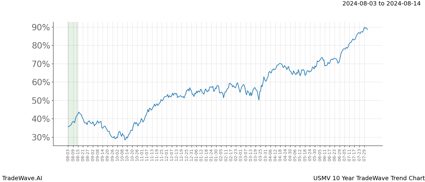 TradeWave Trend Chart USMV shows the average trend of the financial instrument over the past 10 years. Sharp uptrends and downtrends signal a potential TradeWave opportunity