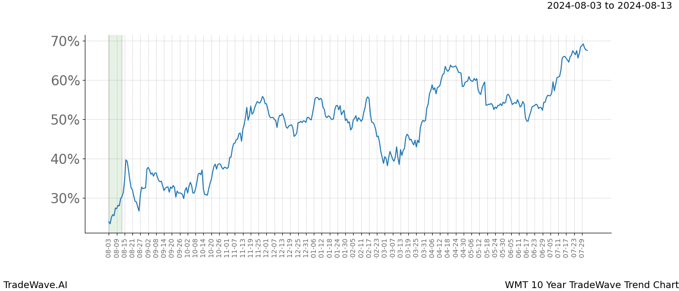 TradeWave Trend Chart WMT shows the average trend of the financial instrument over the past 10 years. Sharp uptrends and downtrends signal a potential TradeWave opportunity