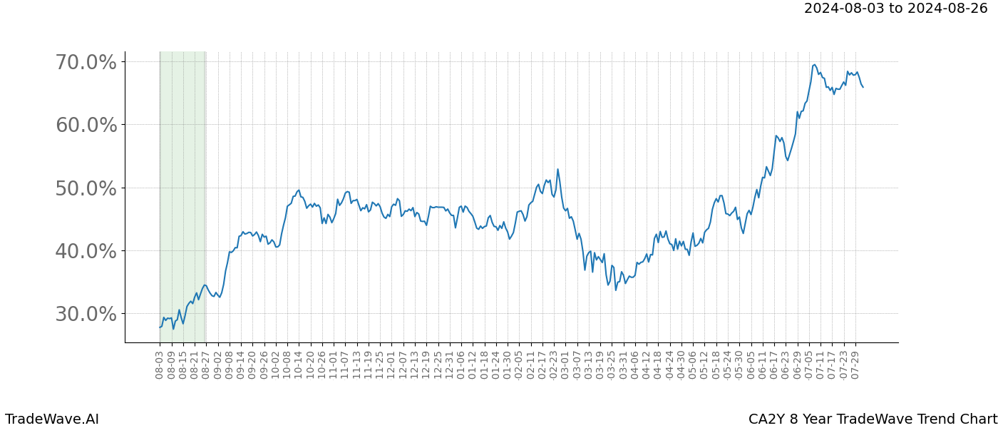 TradeWave Trend Chart CA2Y shows the average trend of the financial instrument over the past 8 years. Sharp uptrends and downtrends signal a potential TradeWave opportunity