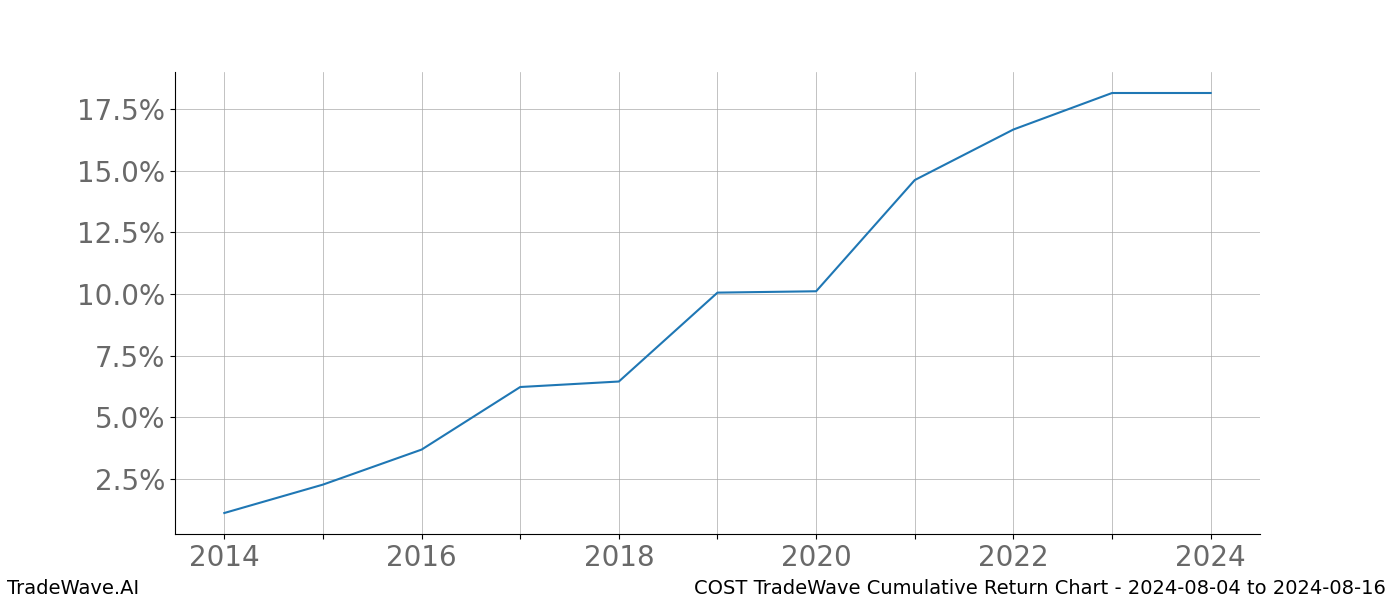 Cumulative chart COST for date range: 2024-08-04 to 2024-08-16 - this chart shows the cumulative return of the TradeWave opportunity date range for COST when bought on 2024-08-04 and sold on 2024-08-16 - this percent chart shows the capital growth for the date range over the past 10 years 