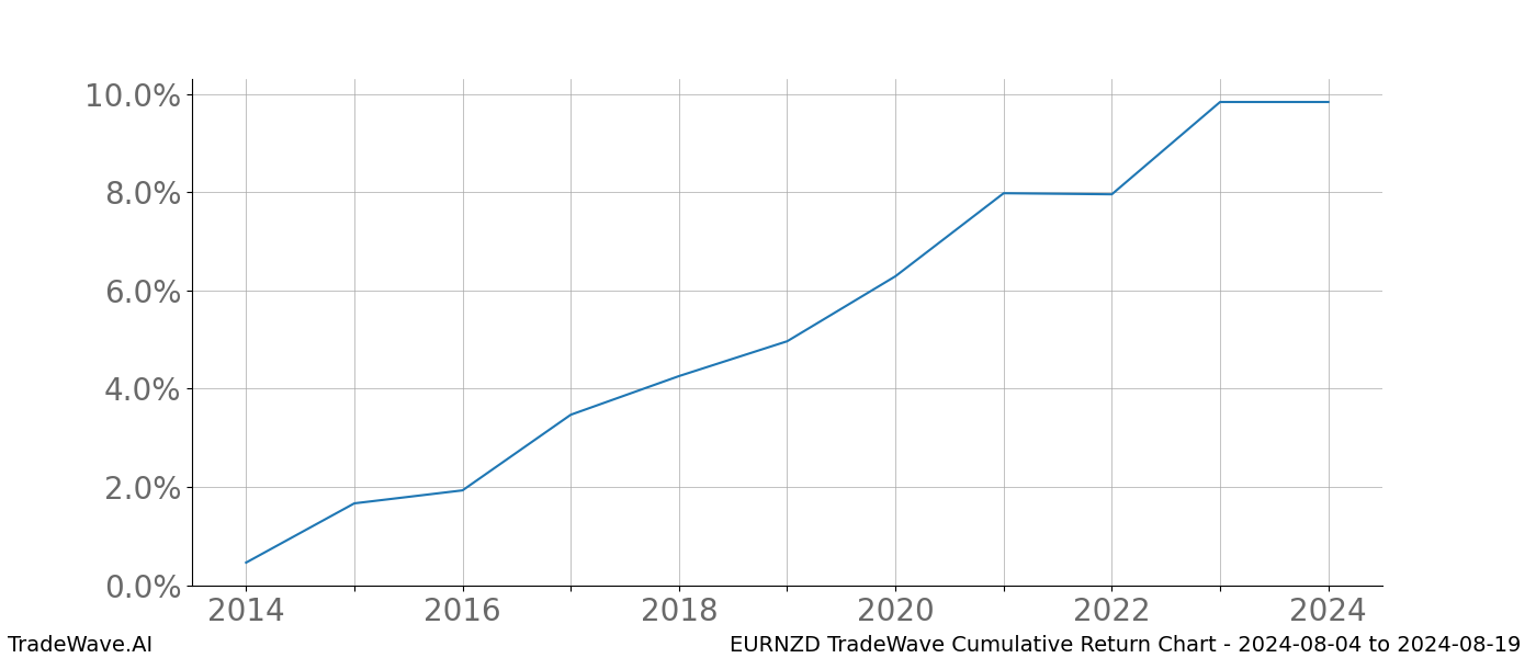 Cumulative chart EURNZD for date range: 2024-08-04 to 2024-08-19 - this chart shows the cumulative return of the TradeWave opportunity date range for EURNZD when bought on 2024-08-04 and sold on 2024-08-19 - this percent chart shows the capital growth for the date range over the past 10 years 