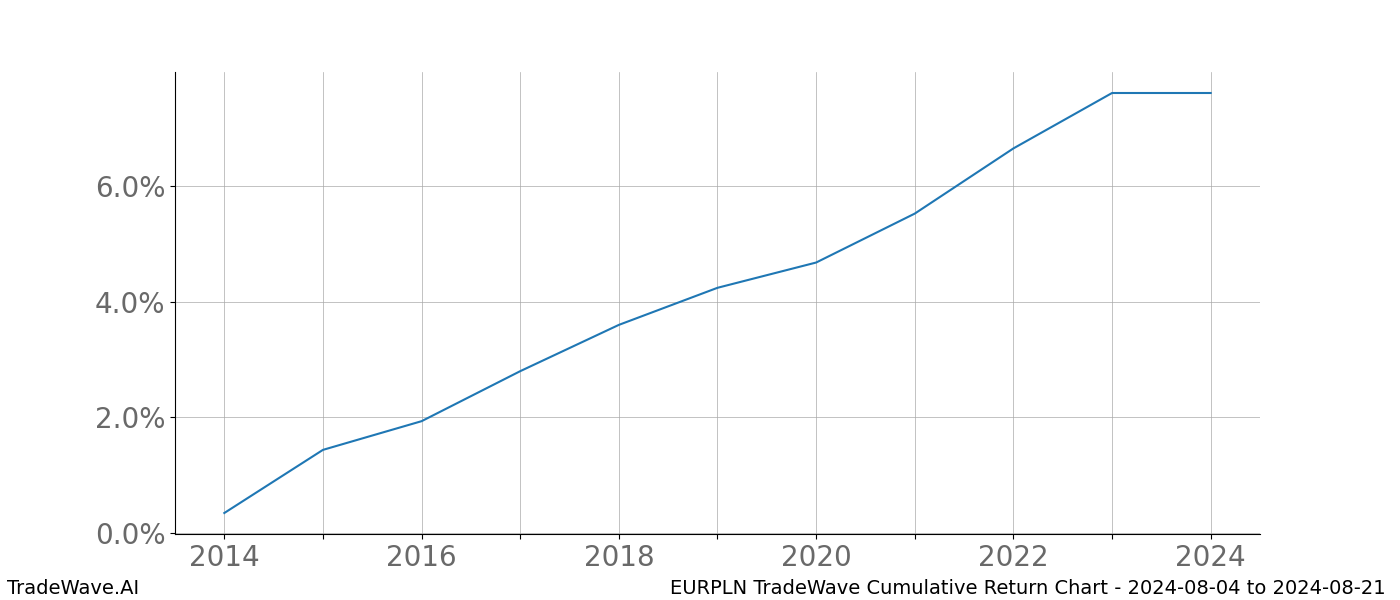 Cumulative chart EURPLN for date range: 2024-08-04 to 2024-08-21 - this chart shows the cumulative return of the TradeWave opportunity date range for EURPLN when bought on 2024-08-04 and sold on 2024-08-21 - this percent chart shows the capital growth for the date range over the past 10 years 