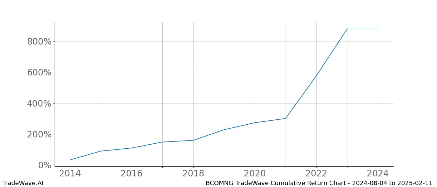 Cumulative chart BCOMNG for date range: 2024-08-04 to 2025-02-11 - this chart shows the cumulative return of the TradeWave opportunity date range for BCOMNG when bought on 2024-08-04 and sold on 2025-02-11 - this percent chart shows the capital growth for the date range over the past 10 years 