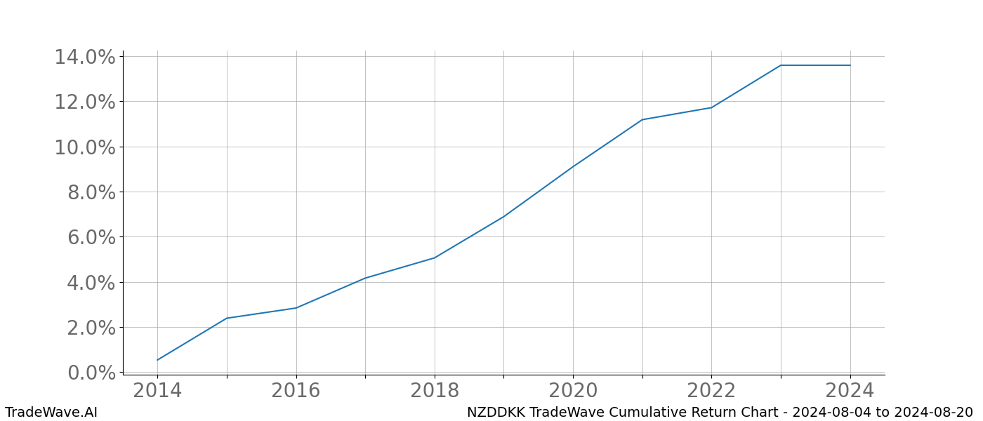 Cumulative chart NZDDKK for date range: 2024-08-04 to 2024-08-20 - this chart shows the cumulative return of the TradeWave opportunity date range for NZDDKK when bought on 2024-08-04 and sold on 2024-08-20 - this percent chart shows the capital growth for the date range over the past 10 years 