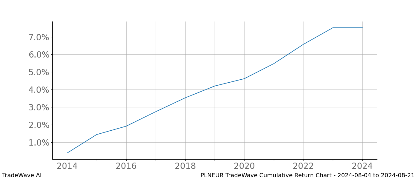 Cumulative chart PLNEUR for date range: 2024-08-04 to 2024-08-21 - this chart shows the cumulative return of the TradeWave opportunity date range for PLNEUR when bought on 2024-08-04 and sold on 2024-08-21 - this percent chart shows the capital growth for the date range over the past 10 years 