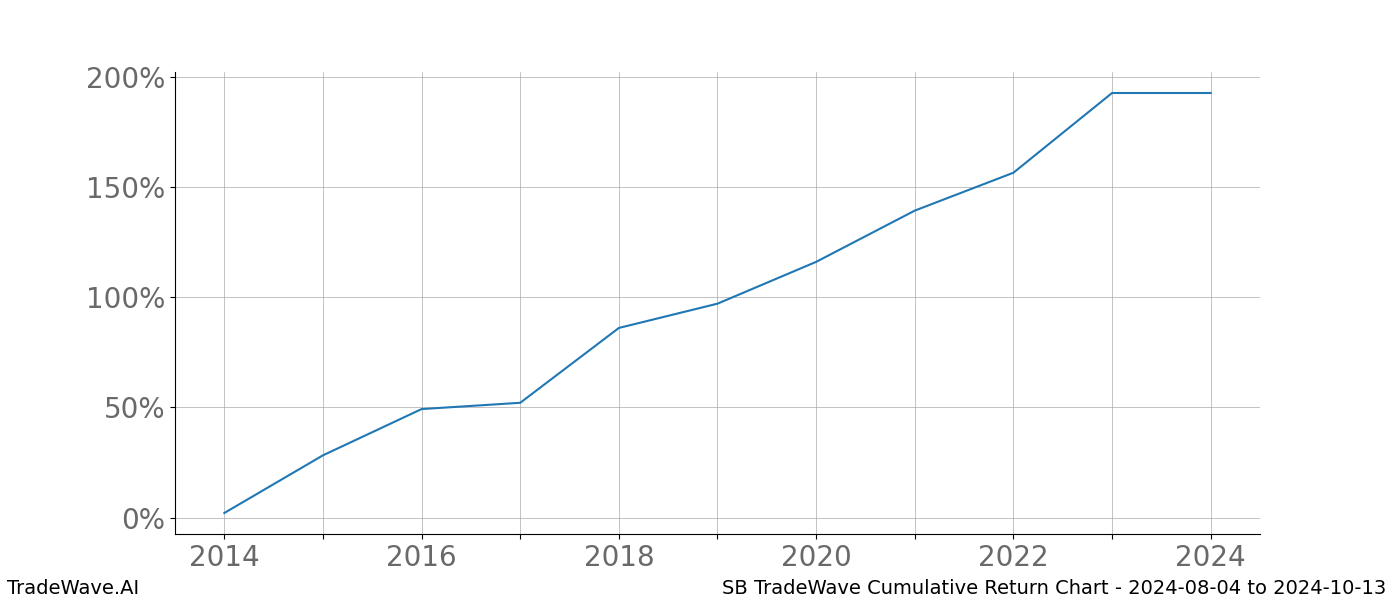 Cumulative chart SB for date range: 2024-08-04 to 2024-10-13 - this chart shows the cumulative return of the TradeWave opportunity date range for SB when bought on 2024-08-04 and sold on 2024-10-13 - this percent chart shows the capital growth for the date range over the past 10 years 