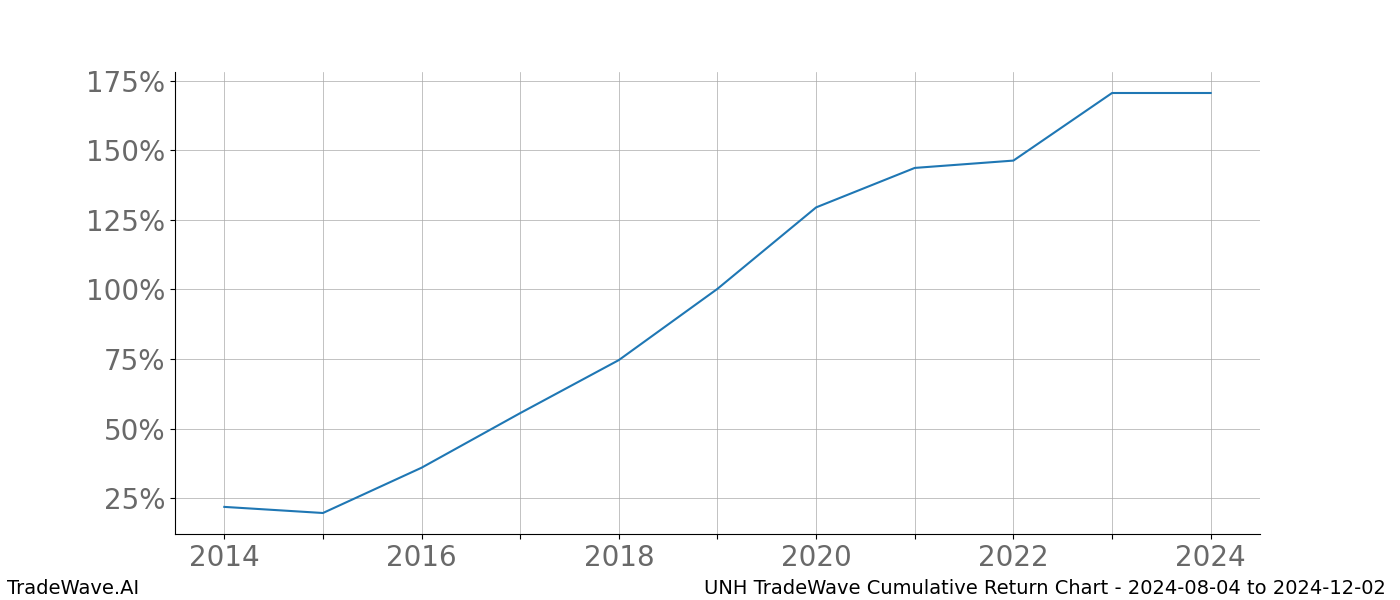 Cumulative chart UNH for date range: 2024-08-04 to 2024-12-02 - this chart shows the cumulative return of the TradeWave opportunity date range for UNH when bought on 2024-08-04 and sold on 2024-12-02 - this percent chart shows the capital growth for the date range over the past 10 years 