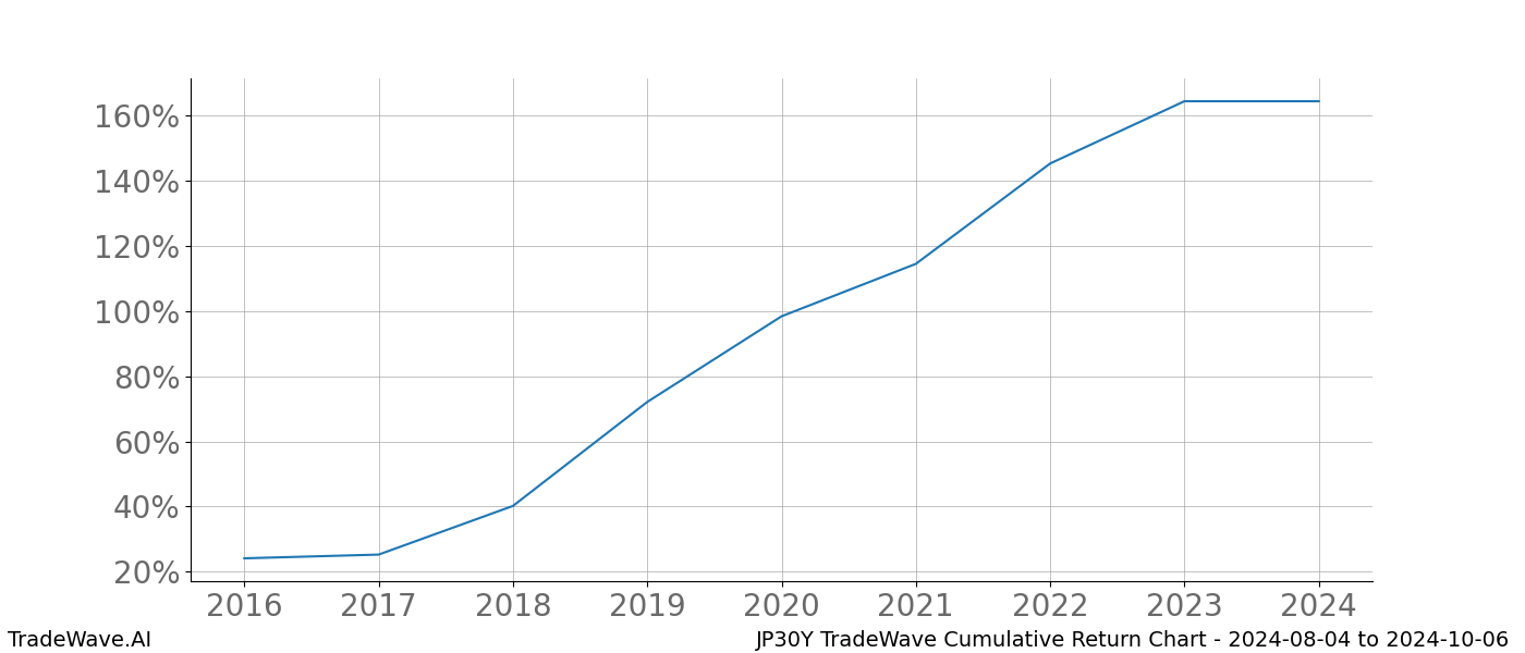 Cumulative chart JP30Y for date range: 2024-08-04 to 2024-10-06 - this chart shows the cumulative return of the TradeWave opportunity date range for JP30Y when bought on 2024-08-04 and sold on 2024-10-06 - this percent chart shows the capital growth for the date range over the past 8 years 