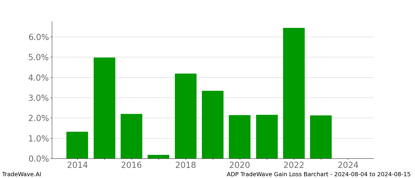 Gain/Loss barchart ADP for date range: 2024-08-04 to 2024-08-15 - this chart shows the gain/loss of the TradeWave opportunity for ADP buying on 2024-08-04 and selling it on 2024-08-15 - this barchart is showing 10 years of history