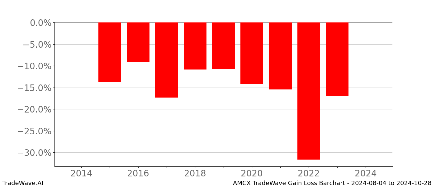 Gain/Loss barchart AMCX for date range: 2024-08-04 to 2024-10-28 - this chart shows the gain/loss of the TradeWave opportunity for AMCX buying on 2024-08-04 and selling it on 2024-10-28 - this barchart is showing 10 years of history