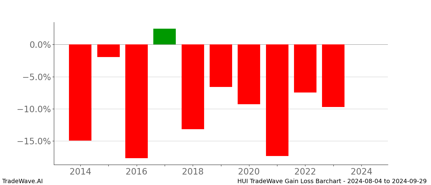 Gain/Loss barchart HUI for date range: 2024-08-04 to 2024-09-29 - this chart shows the gain/loss of the TradeWave opportunity for HUI buying on 2024-08-04 and selling it on 2024-09-29 - this barchart is showing 10 years of history