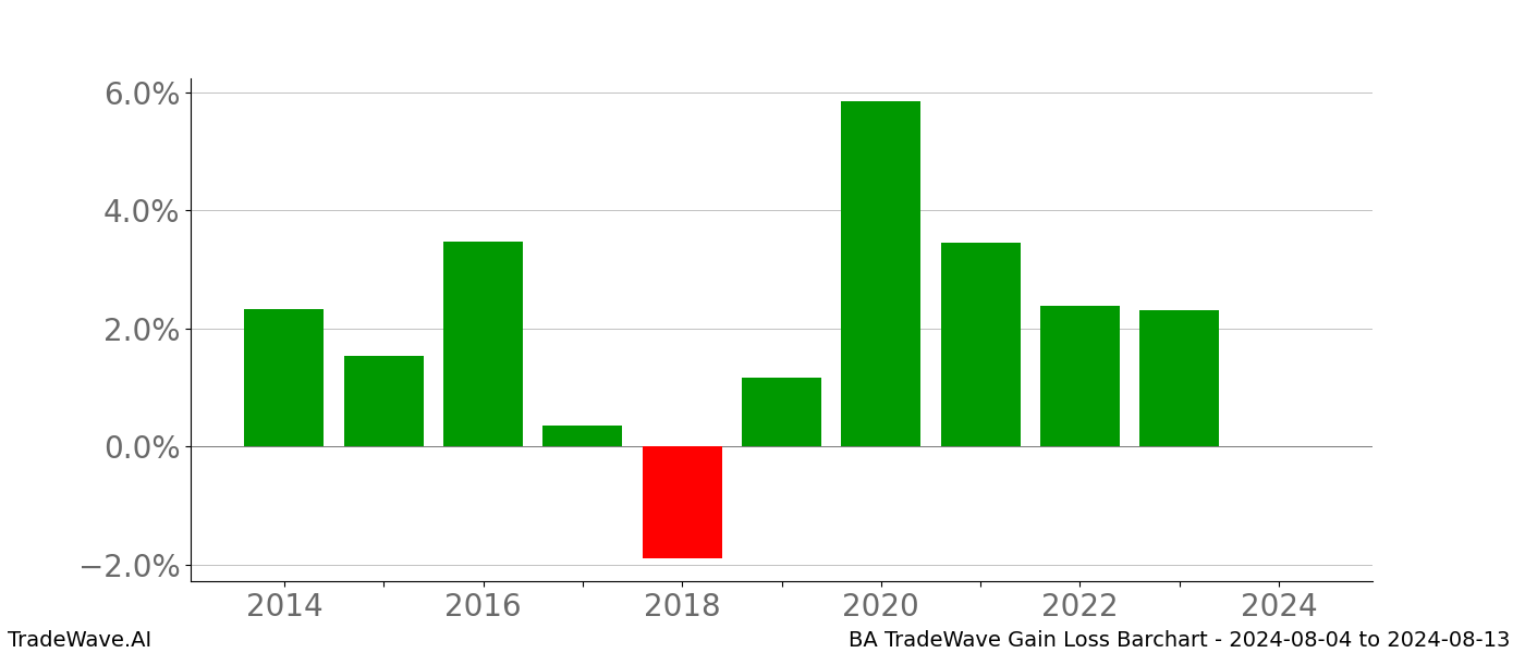 Gain/Loss barchart BA for date range: 2024-08-04 to 2024-08-13 - this chart shows the gain/loss of the TradeWave opportunity for BA buying on 2024-08-04 and selling it on 2024-08-13 - this barchart is showing 10 years of history