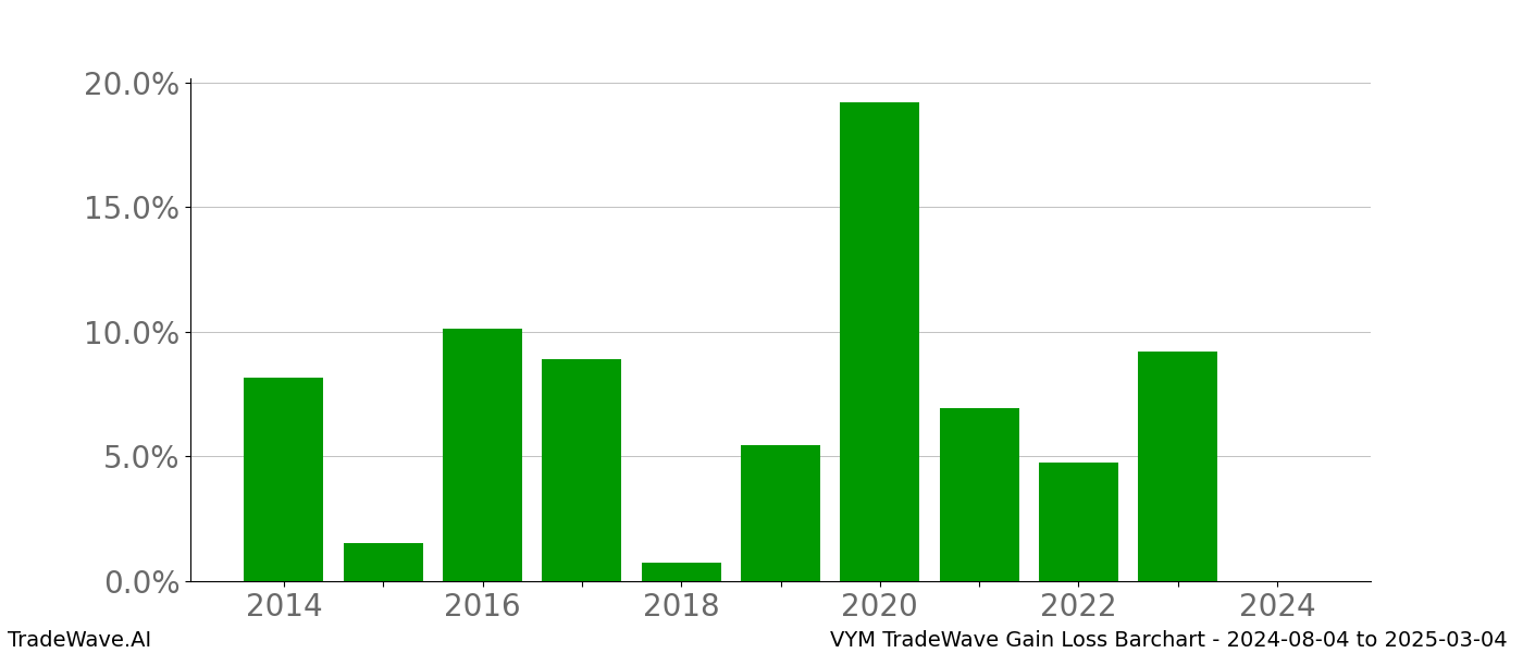 Gain/Loss barchart VYM for date range: 2024-08-04 to 2025-03-04 - this chart shows the gain/loss of the TradeWave opportunity for VYM buying on 2024-08-04 and selling it on 2025-03-04 - this barchart is showing 10 years of history