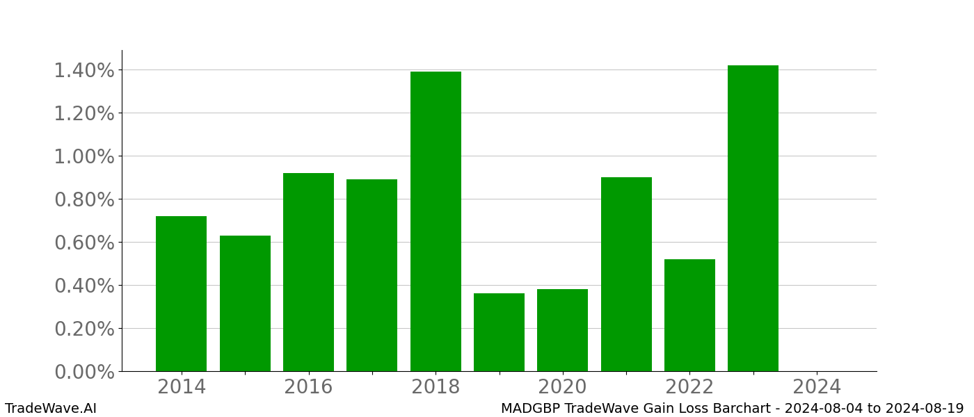 Gain/Loss barchart MADGBP for date range: 2024-08-04 to 2024-08-19 - this chart shows the gain/loss of the TradeWave opportunity for MADGBP buying on 2024-08-04 and selling it on 2024-08-19 - this barchart is showing 10 years of history