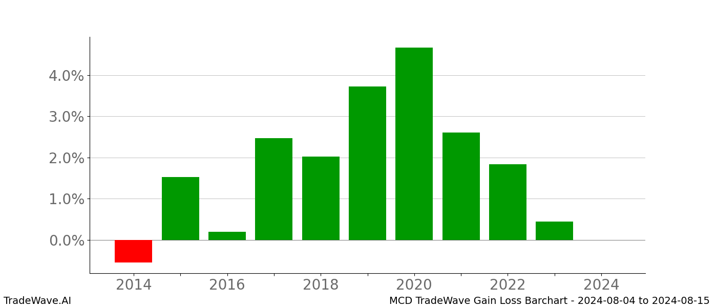 Gain/Loss barchart MCD for date range: 2024-08-04 to 2024-08-15 - this chart shows the gain/loss of the TradeWave opportunity for MCD buying on 2024-08-04 and selling it on 2024-08-15 - this barchart is showing 10 years of history
