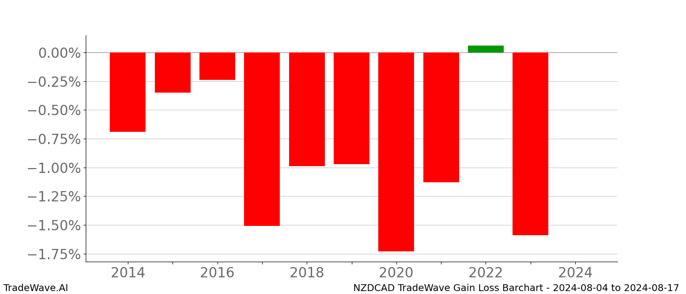 Gain/Loss barchart NZDCAD for date range: 2024-08-04 to 2024-08-17 - this chart shows the gain/loss of the TradeWave opportunity for NZDCAD buying on 2024-08-04 and selling it on 2024-08-17 - this barchart is showing 10 years of history