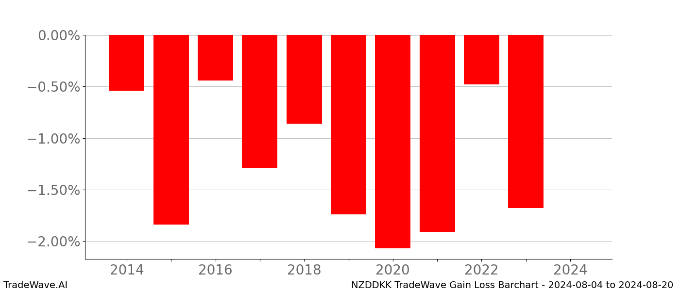 Gain/Loss barchart NZDDKK for date range: 2024-08-04 to 2024-08-20 - this chart shows the gain/loss of the TradeWave opportunity for NZDDKK buying on 2024-08-04 and selling it on 2024-08-20 - this barchart is showing 10 years of history
