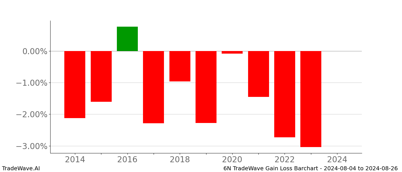 Gain/Loss barchart 6N for date range: 2024-08-04 to 2024-08-26 - this chart shows the gain/loss of the TradeWave opportunity for 6N buying on 2024-08-04 and selling it on 2024-08-26 - this barchart is showing 10 years of history