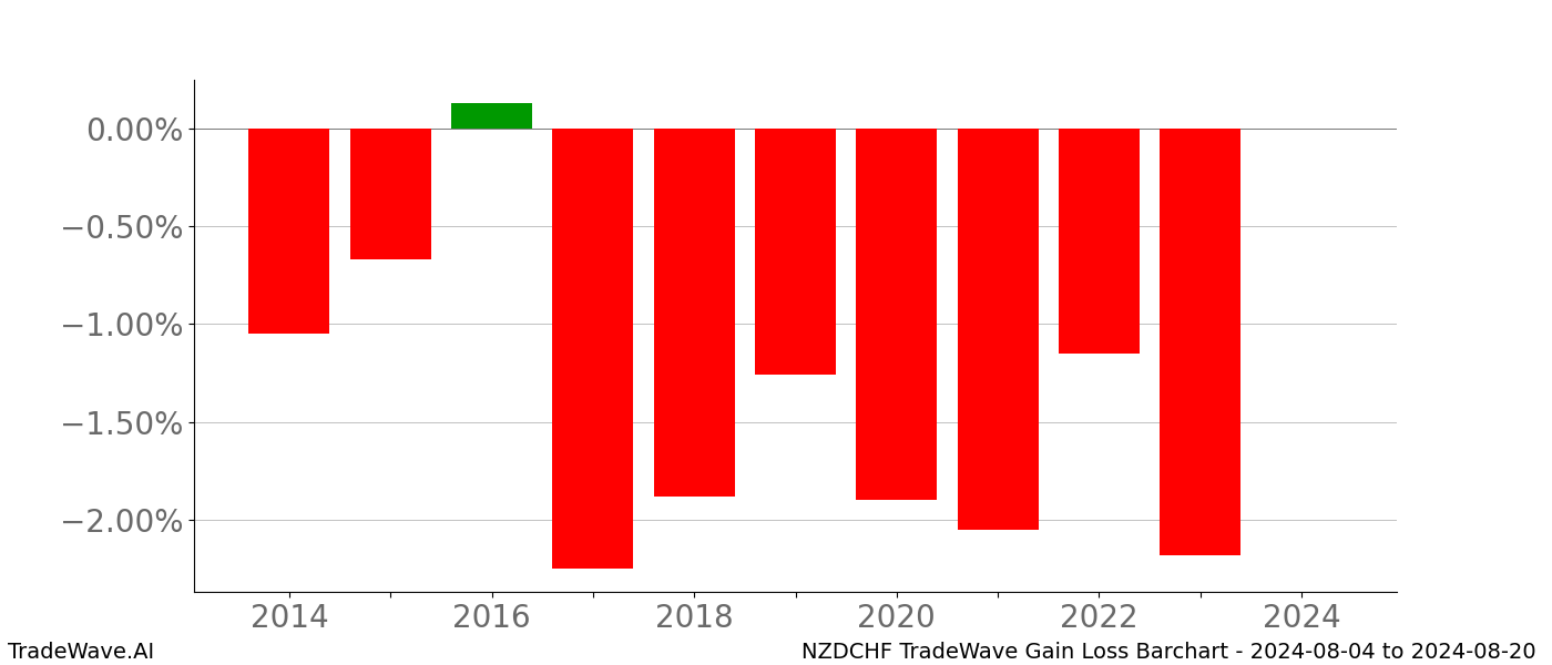 Gain/Loss barchart NZDCHF for date range: 2024-08-04 to 2024-08-20 - this chart shows the gain/loss of the TradeWave opportunity for NZDCHF buying on 2024-08-04 and selling it on 2024-08-20 - this barchart is showing 10 years of history