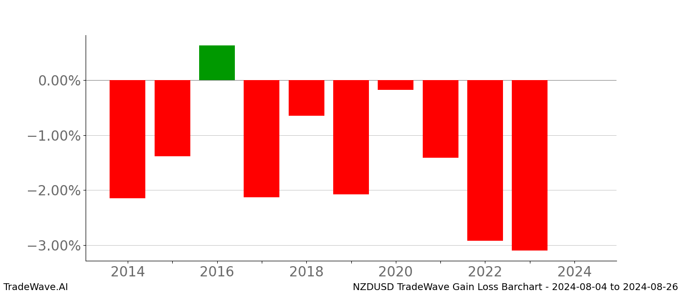 Gain/Loss barchart NZDUSD for date range: 2024-08-04 to 2024-08-26 - this chart shows the gain/loss of the TradeWave opportunity for NZDUSD buying on 2024-08-04 and selling it on 2024-08-26 - this barchart is showing 10 years of history