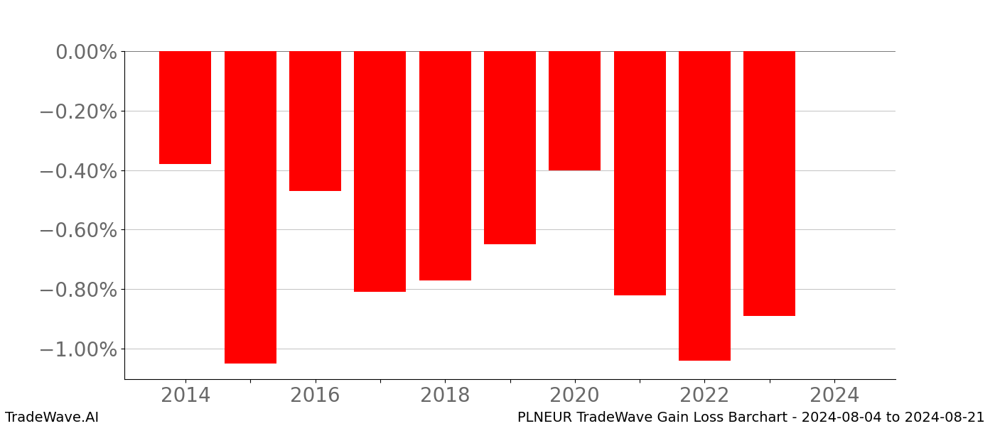 Gain/Loss barchart PLNEUR for date range: 2024-08-04 to 2024-08-21 - this chart shows the gain/loss of the TradeWave opportunity for PLNEUR buying on 2024-08-04 and selling it on 2024-08-21 - this barchart is showing 10 years of history