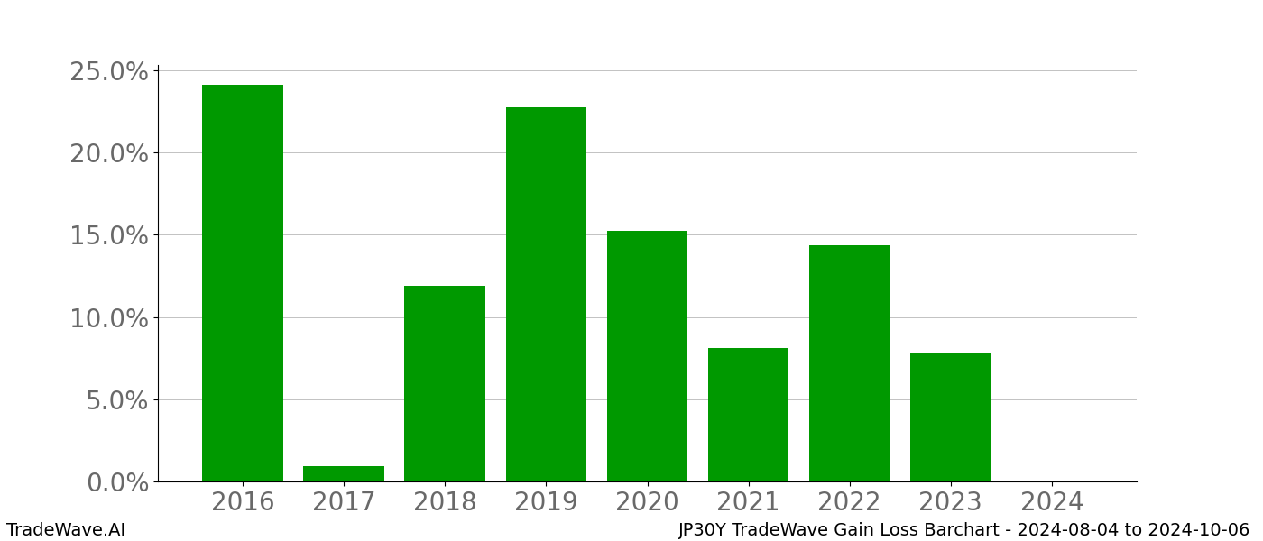 Gain/Loss barchart JP30Y for date range: 2024-08-04 to 2024-10-06 - this chart shows the gain/loss of the TradeWave opportunity for JP30Y buying on 2024-08-04 and selling it on 2024-10-06 - this barchart is showing 8 years of history