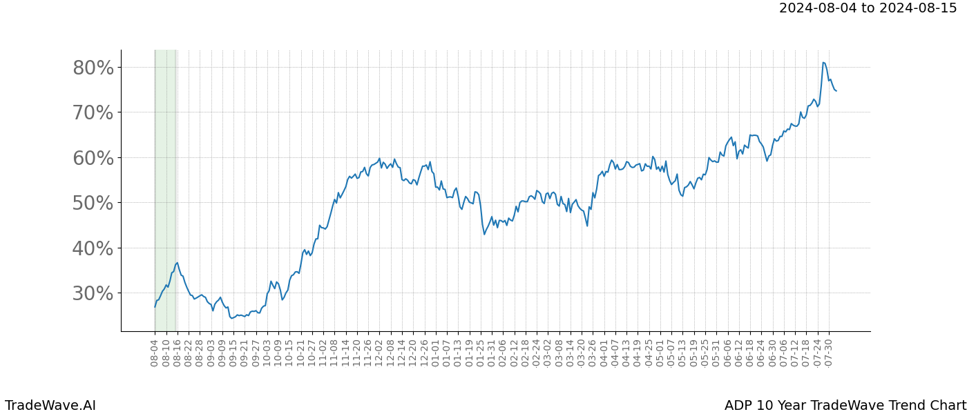 TradeWave Trend Chart ADP shows the average trend of the financial instrument over the past 10 years. Sharp uptrends and downtrends signal a potential TradeWave opportunity