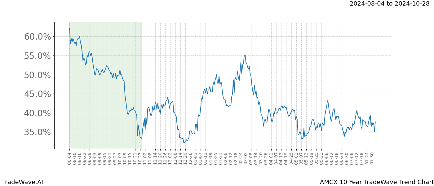 TradeWave Trend Chart AMCX shows the average trend of the financial instrument over the past 10 years. Sharp uptrends and downtrends signal a potential TradeWave opportunity